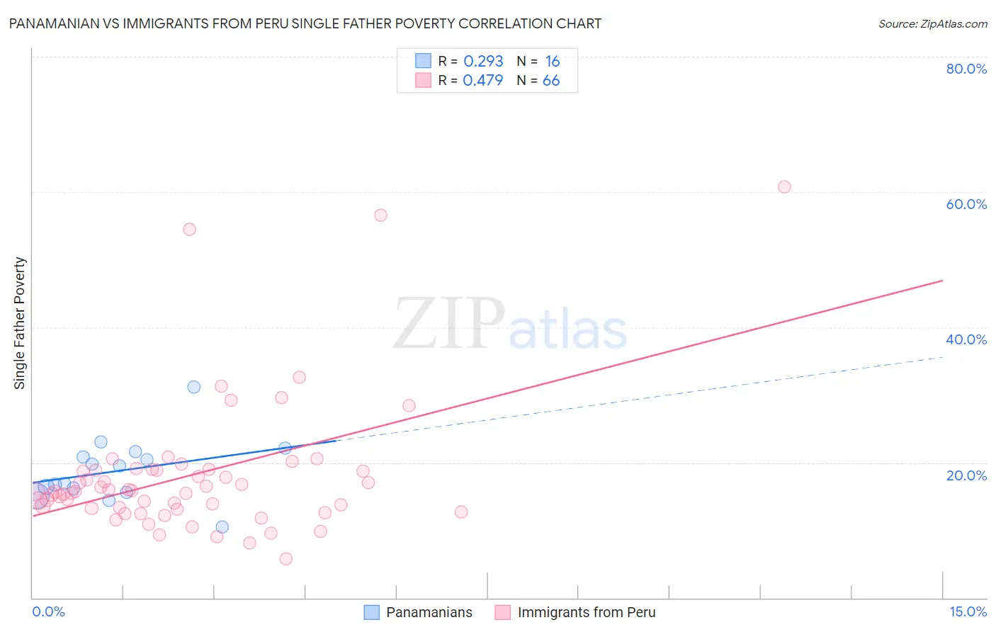 Panamanian vs Immigrants from Peru Single Father Poverty