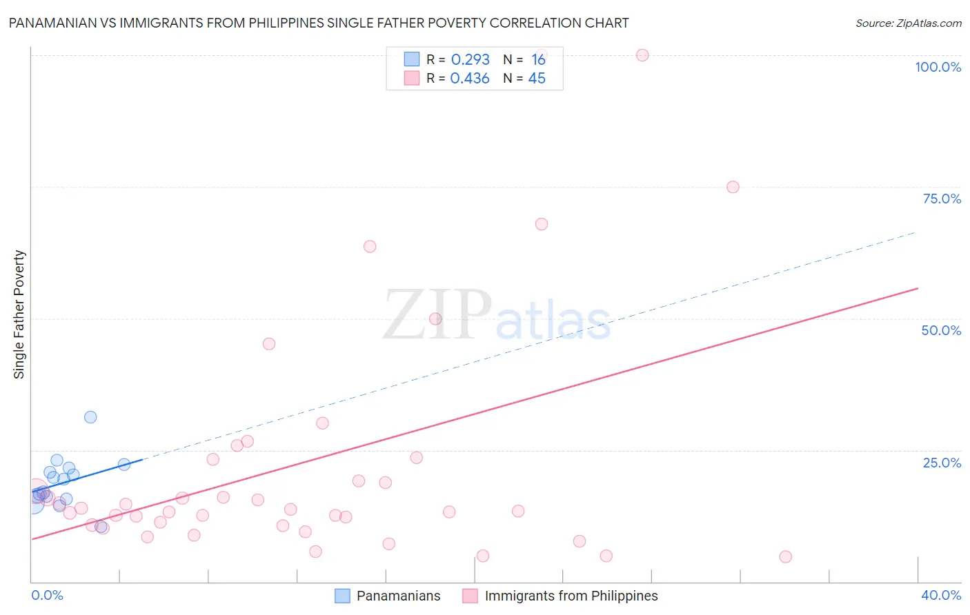 Panamanian vs Immigrants from Philippines Single Father Poverty