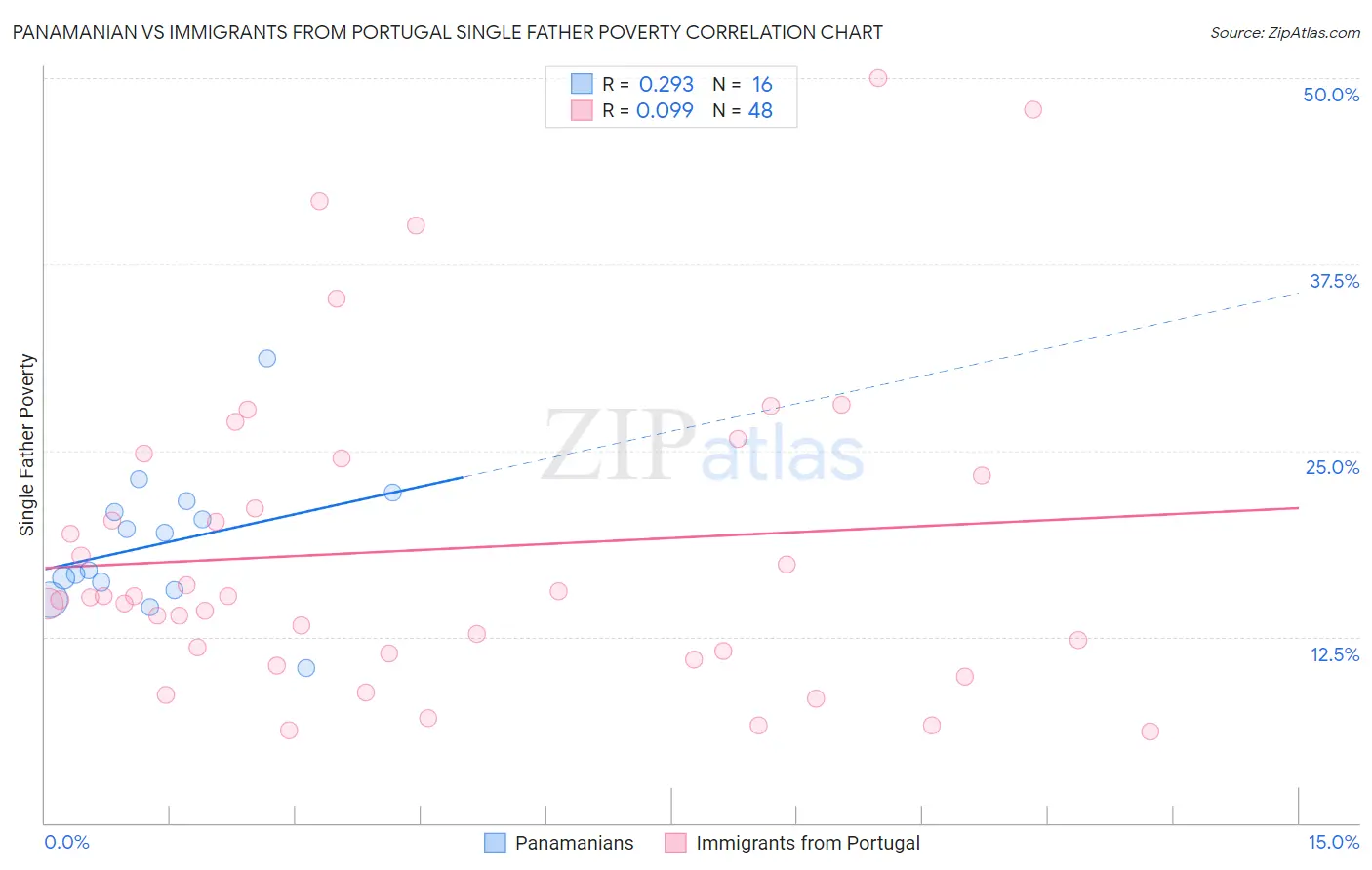 Panamanian vs Immigrants from Portugal Single Father Poverty