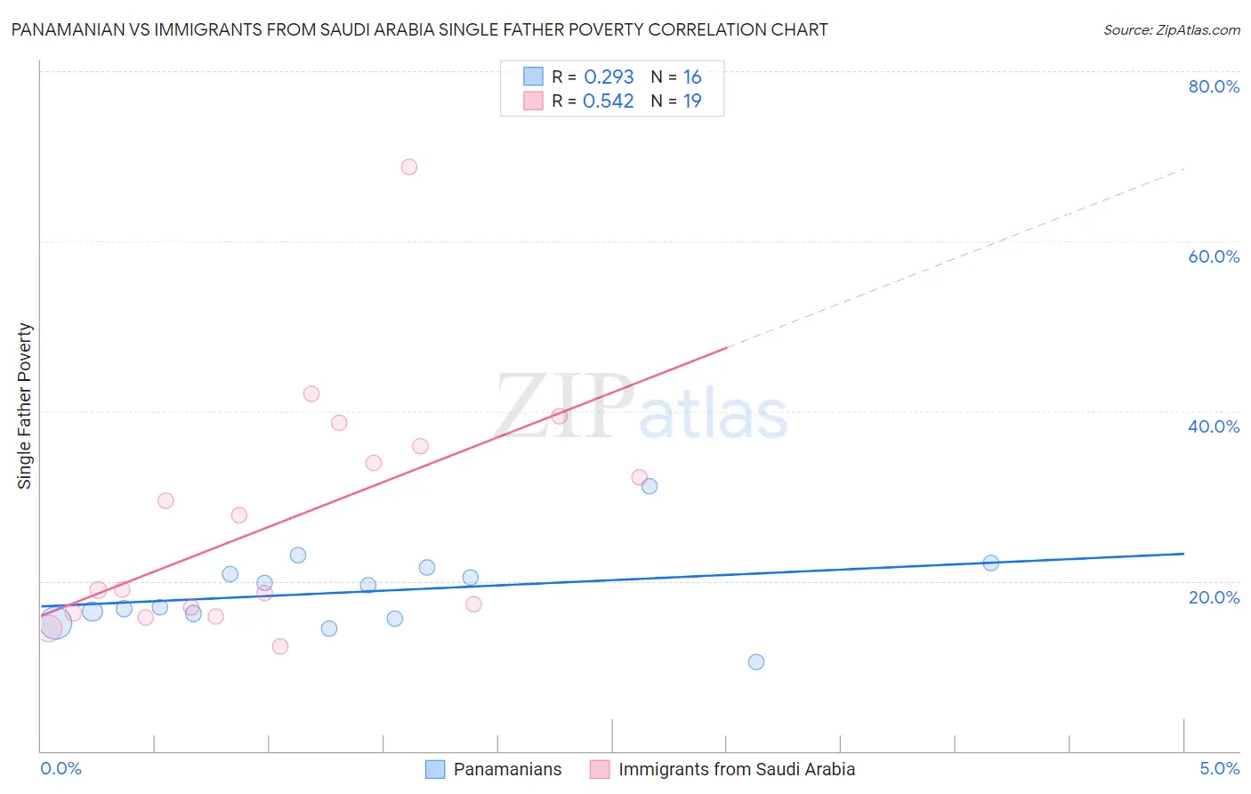 Panamanian vs Immigrants from Saudi Arabia Single Father Poverty