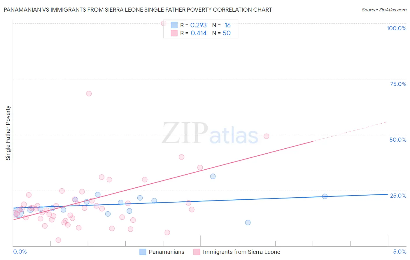 Panamanian vs Immigrants from Sierra Leone Single Father Poverty