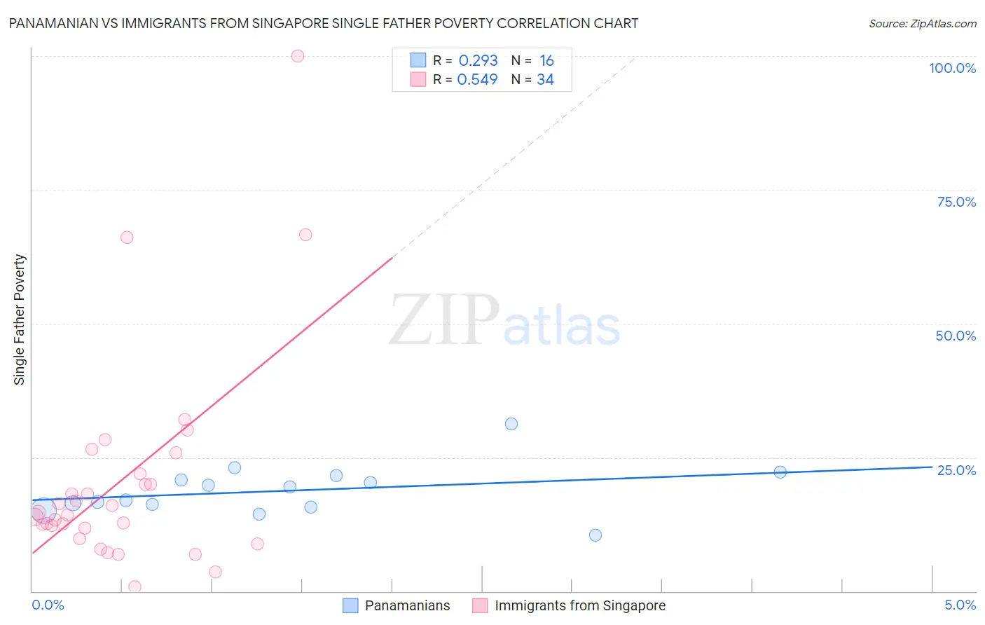 Panamanian vs Immigrants from Singapore Single Father Poverty