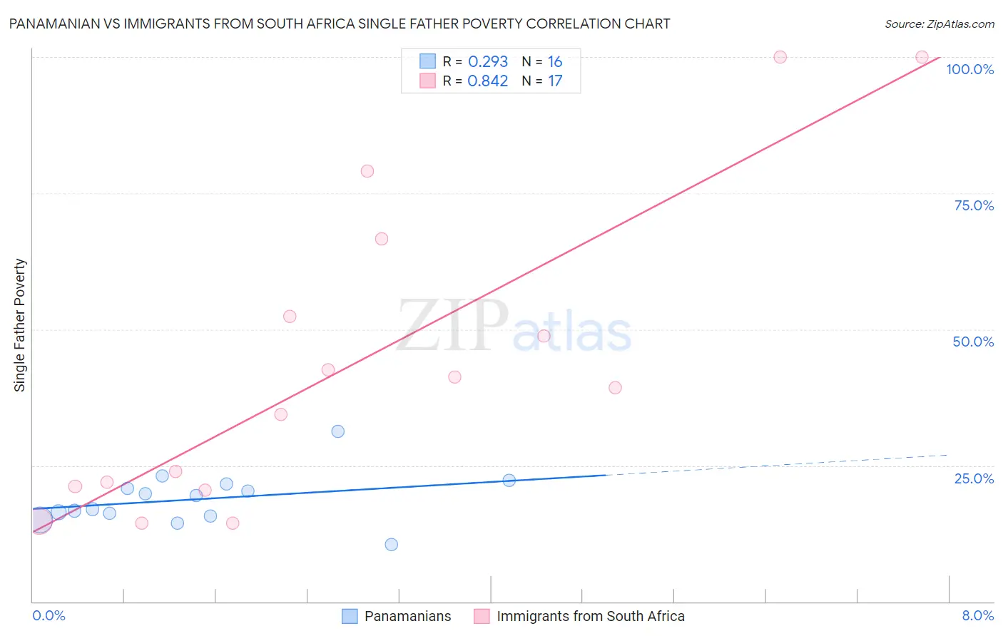 Panamanian vs Immigrants from South Africa Single Father Poverty