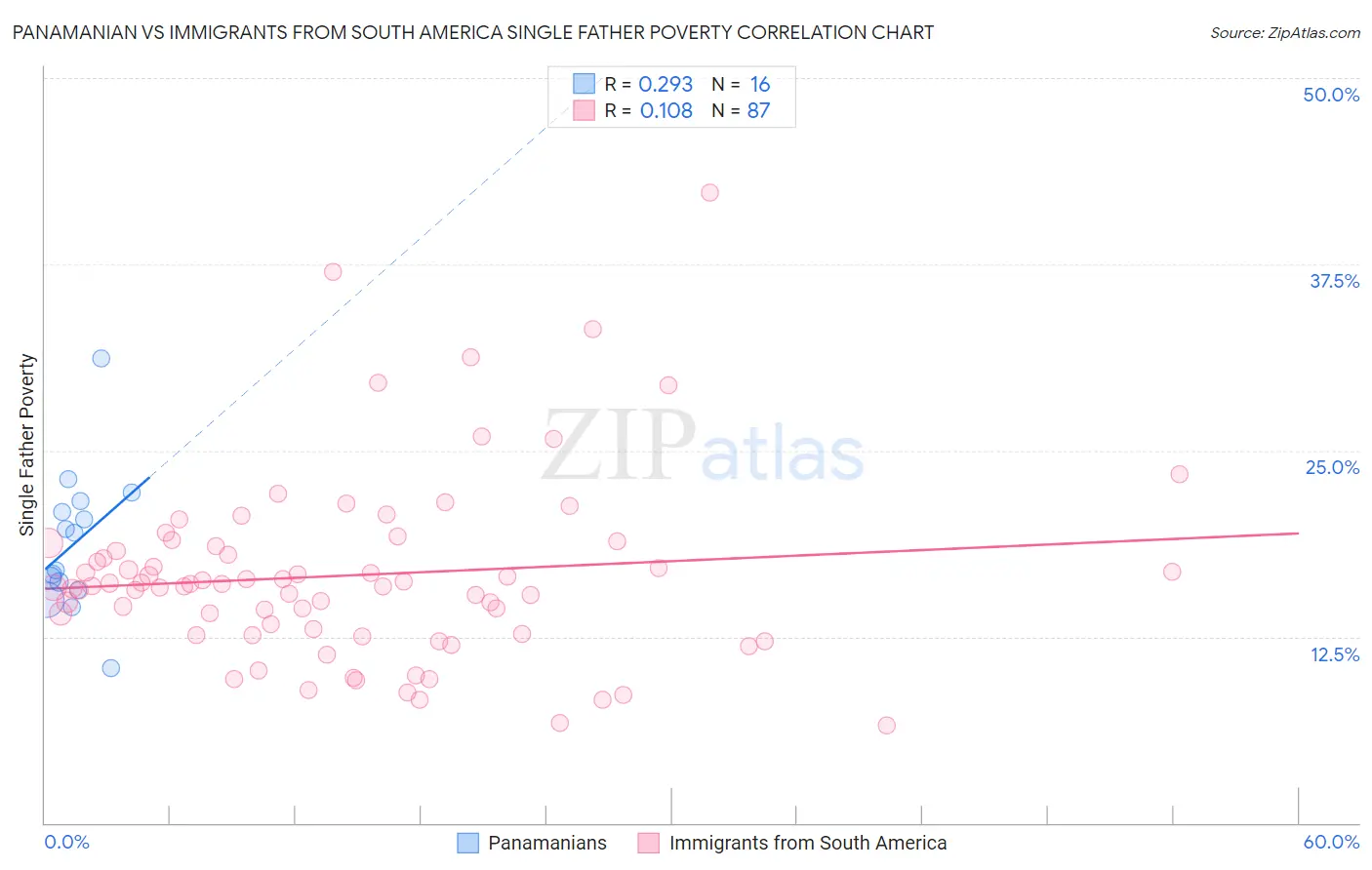Panamanian vs Immigrants from South America Single Father Poverty