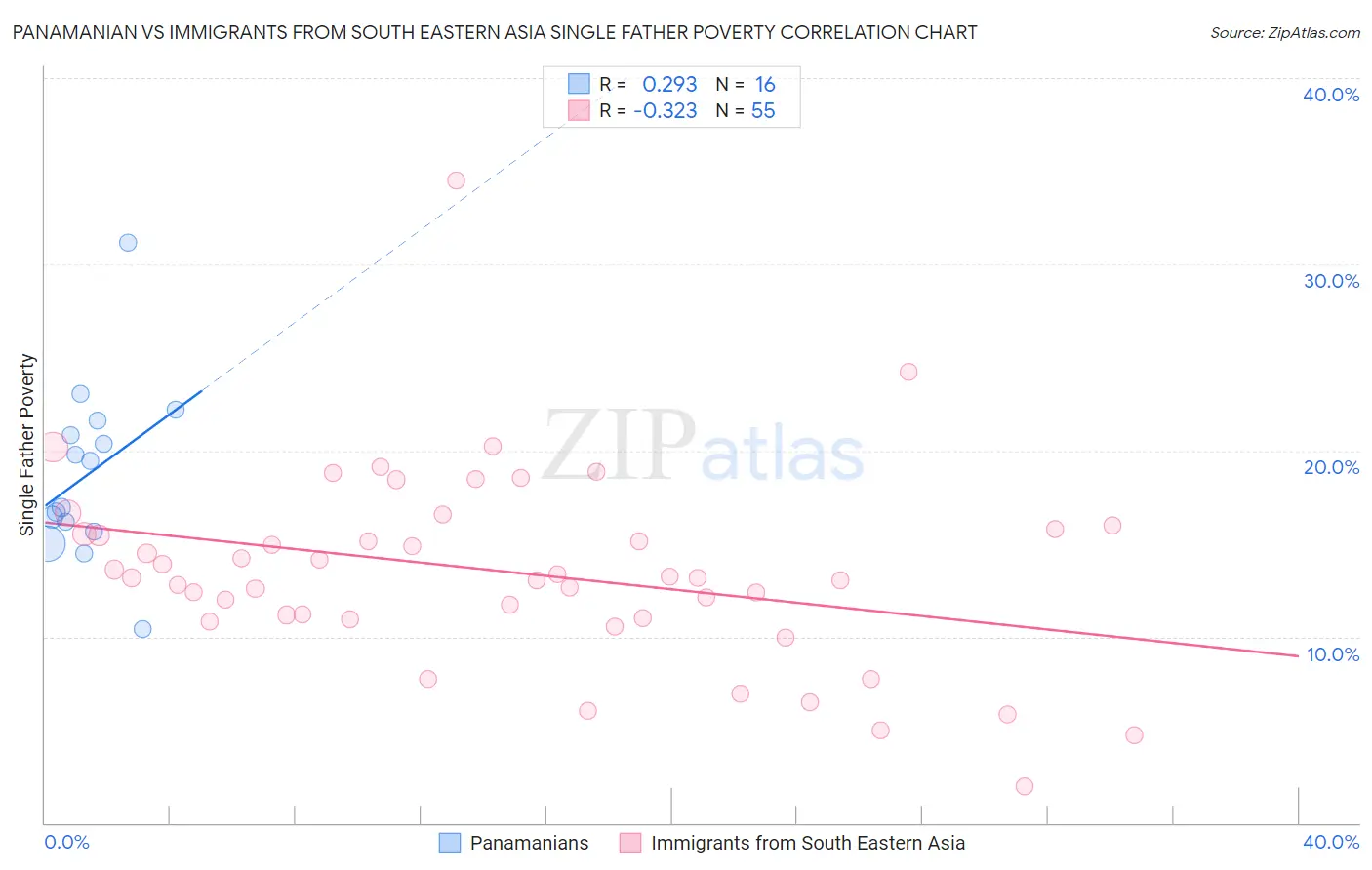 Panamanian vs Immigrants from South Eastern Asia Single Father Poverty