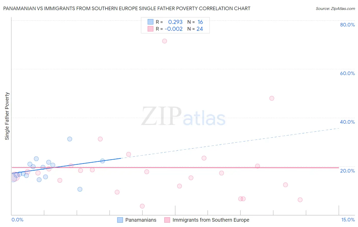 Panamanian vs Immigrants from Southern Europe Single Father Poverty