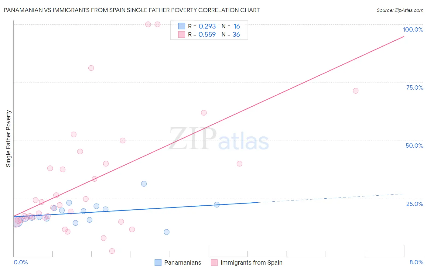 Panamanian vs Immigrants from Spain Single Father Poverty