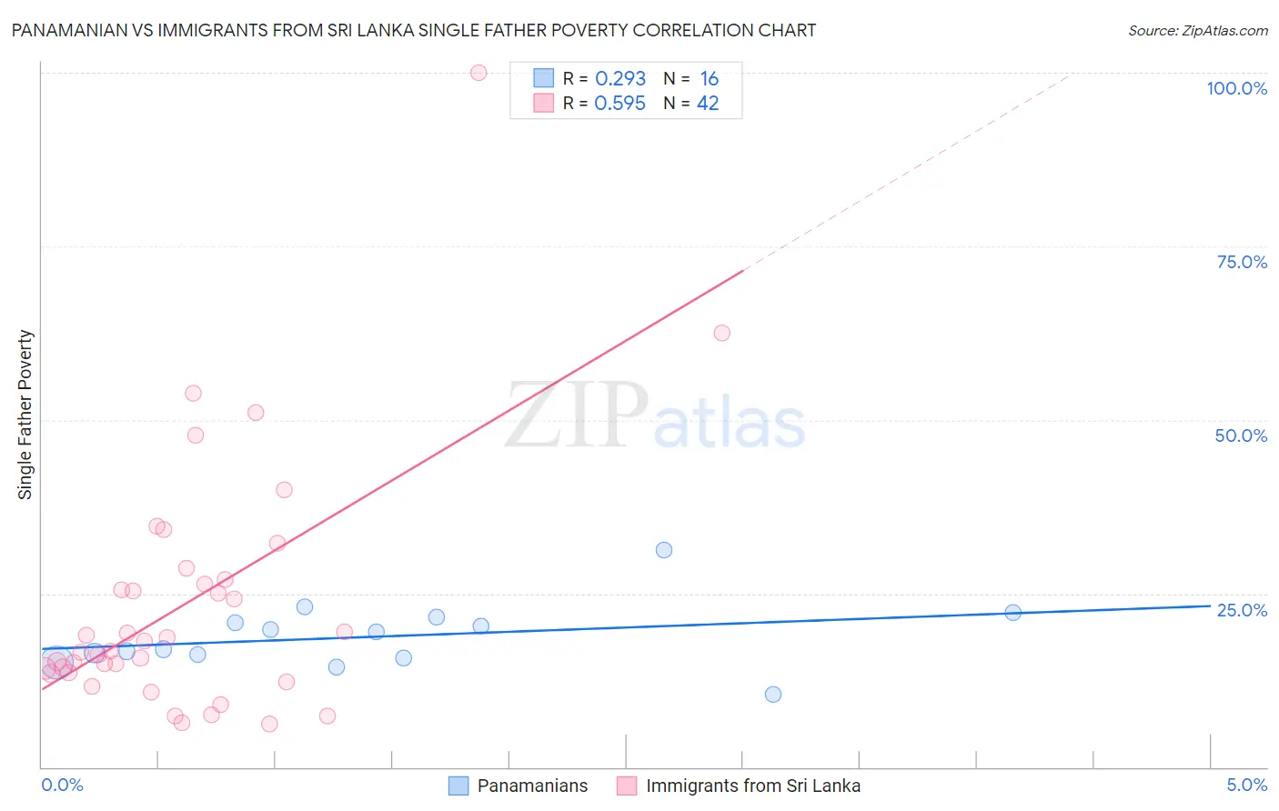 Panamanian vs Immigrants from Sri Lanka Single Father Poverty