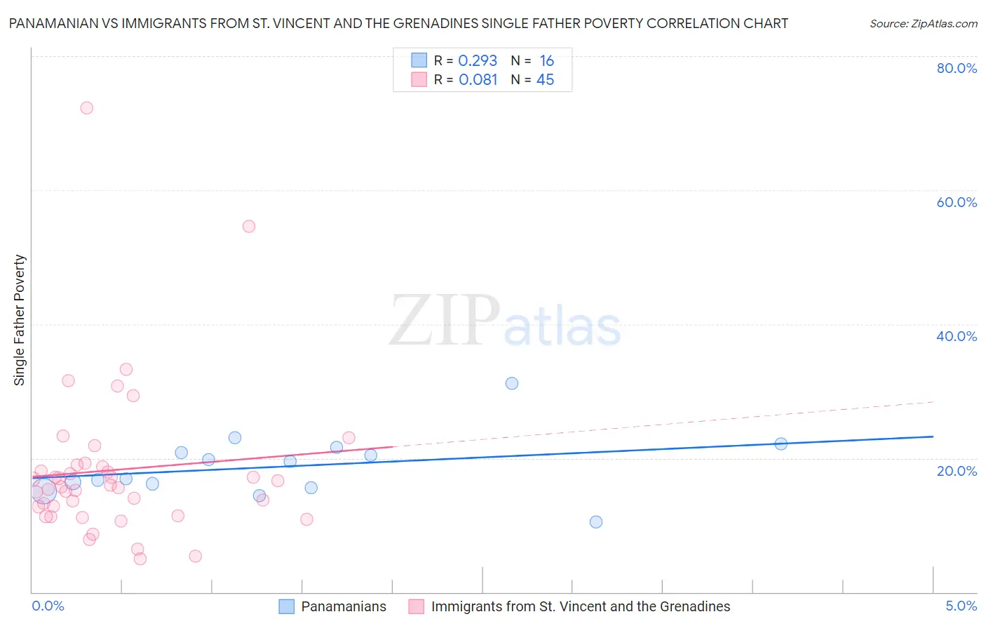 Panamanian vs Immigrants from St. Vincent and the Grenadines Single Father Poverty