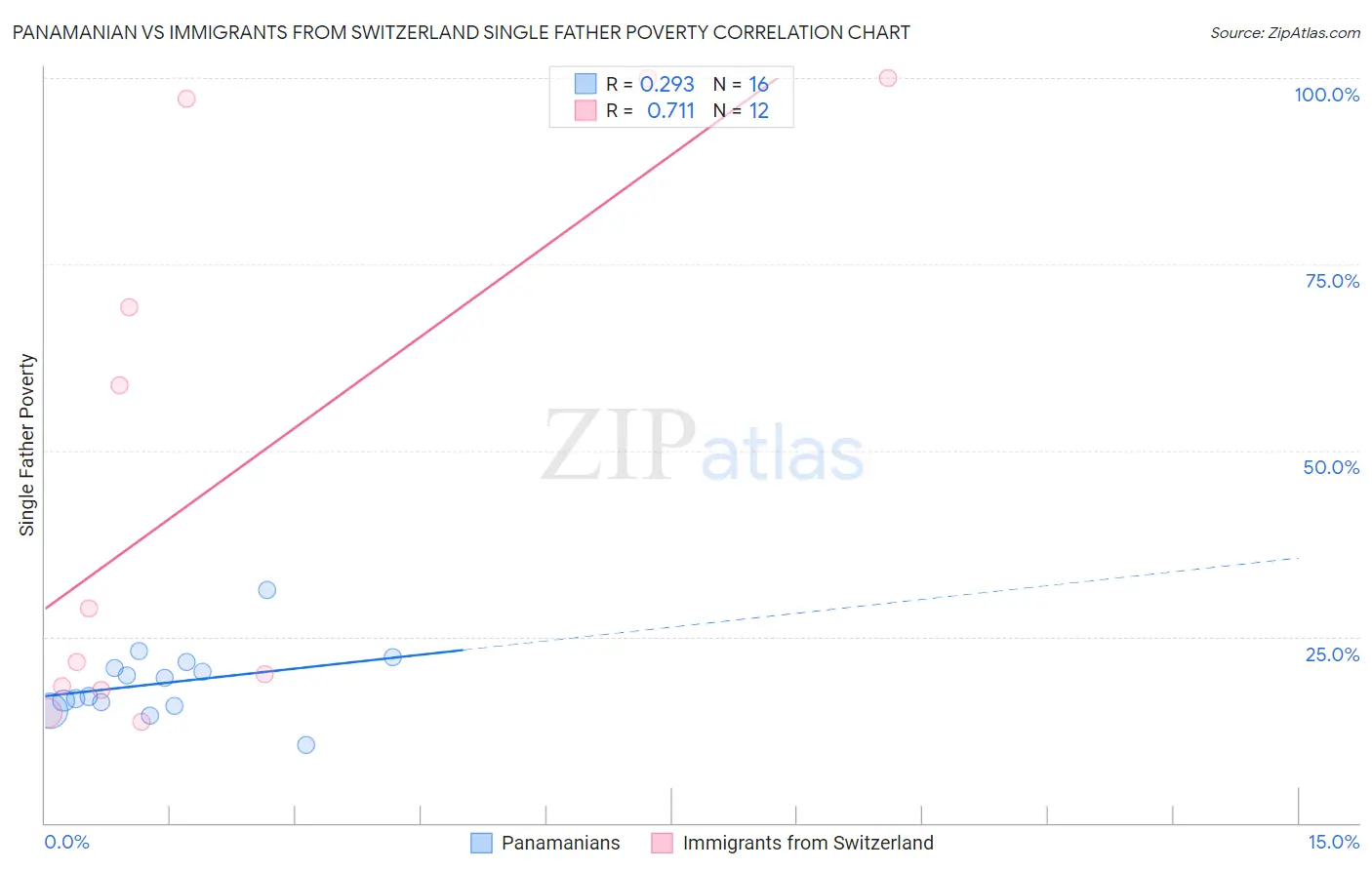 Panamanian vs Immigrants from Switzerland Single Father Poverty
