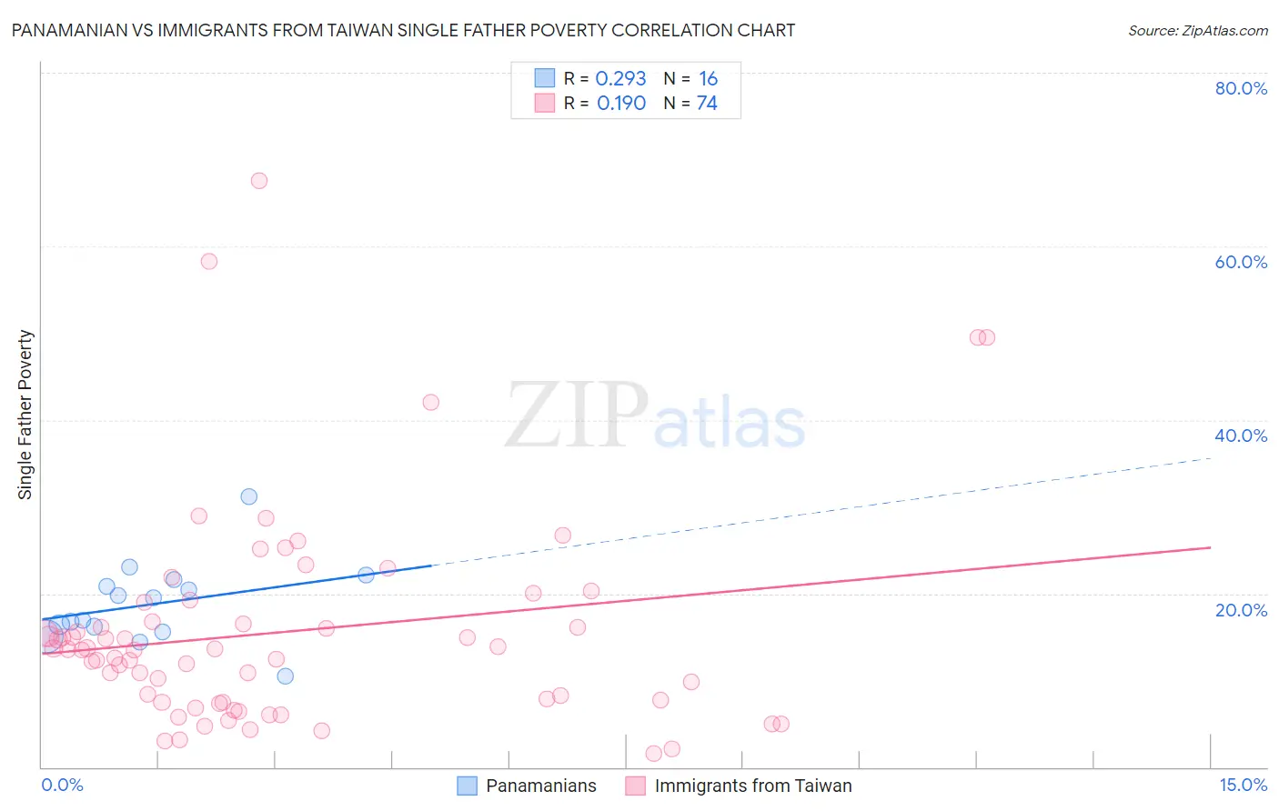 Panamanian vs Immigrants from Taiwan Single Father Poverty