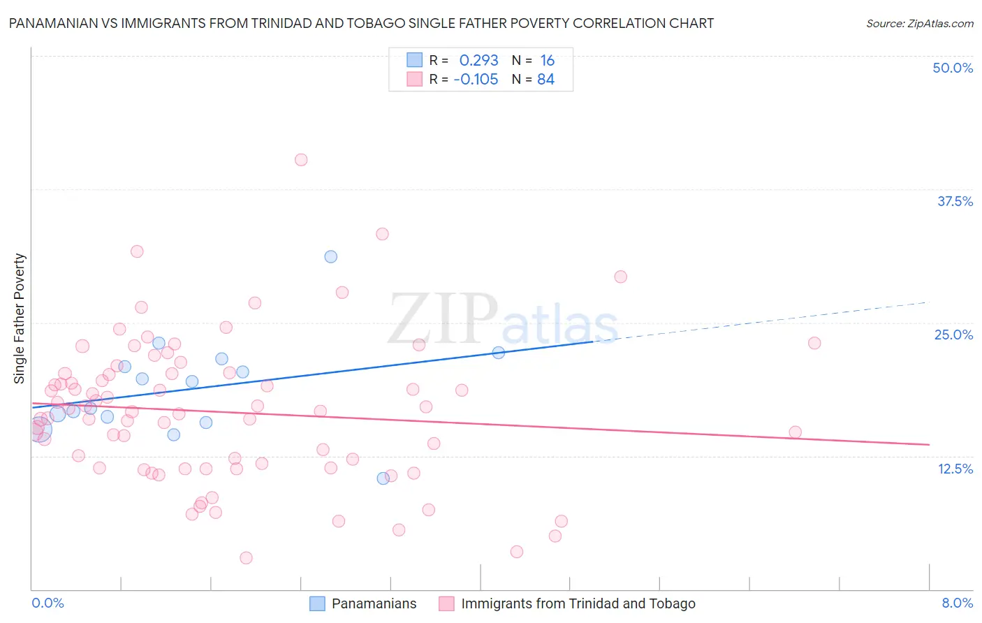 Panamanian vs Immigrants from Trinidad and Tobago Single Father Poverty