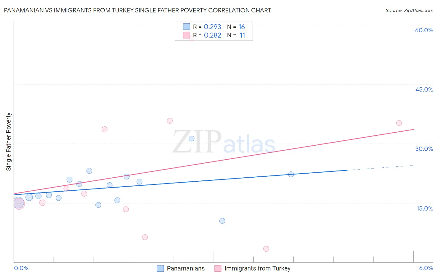 Panamanian vs Immigrants from Turkey Single Father Poverty