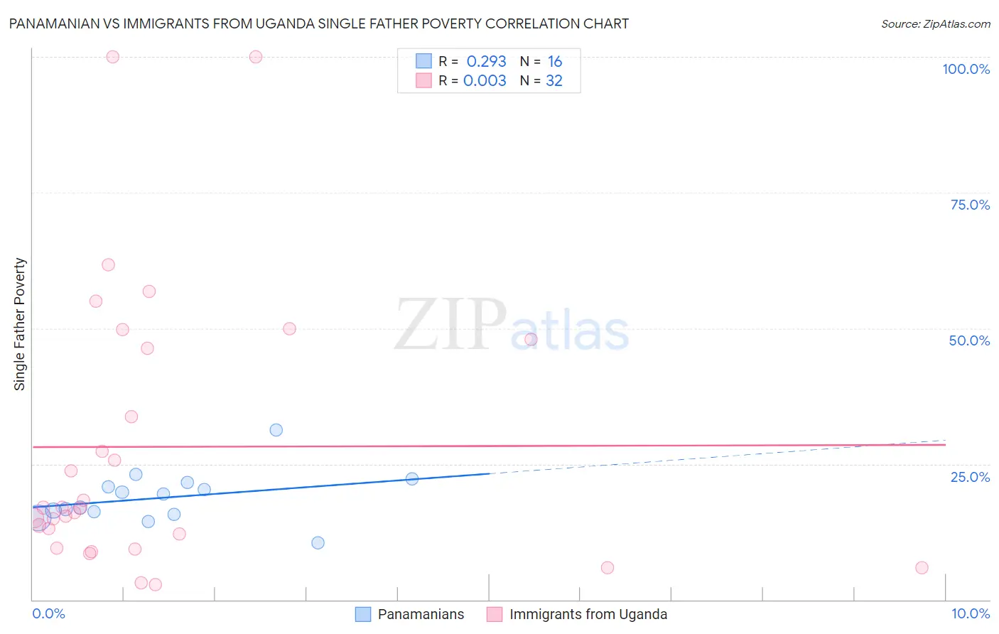 Panamanian vs Immigrants from Uganda Single Father Poverty