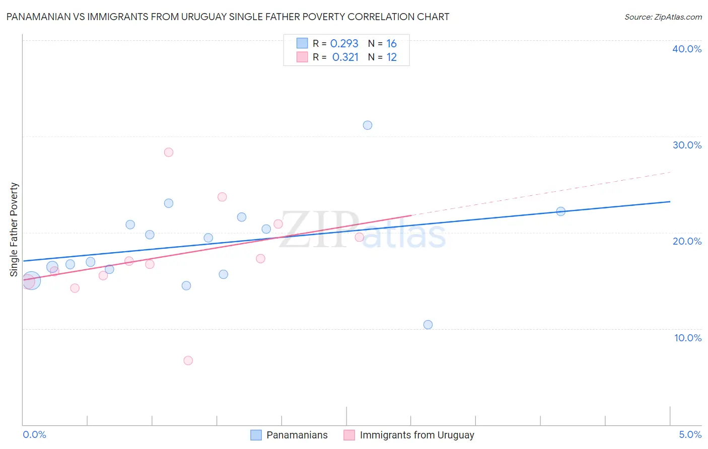 Panamanian vs Immigrants from Uruguay Single Father Poverty