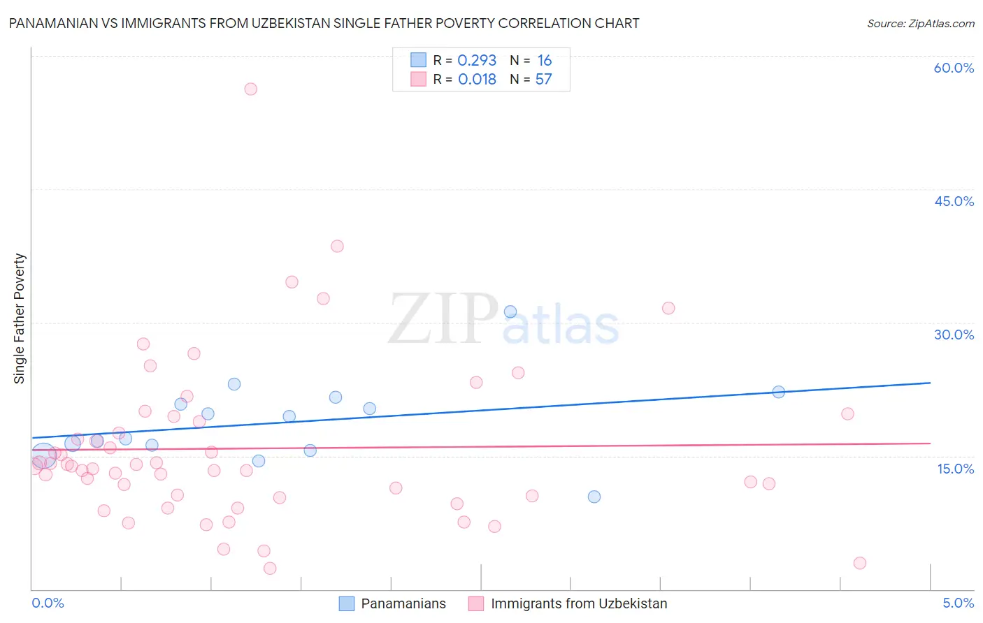 Panamanian vs Immigrants from Uzbekistan Single Father Poverty