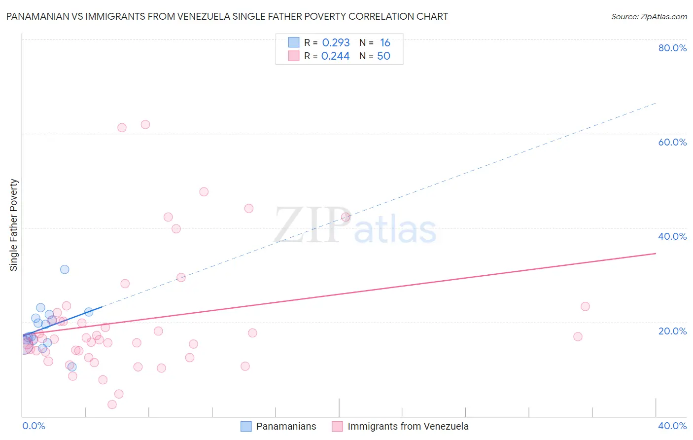 Panamanian vs Immigrants from Venezuela Single Father Poverty