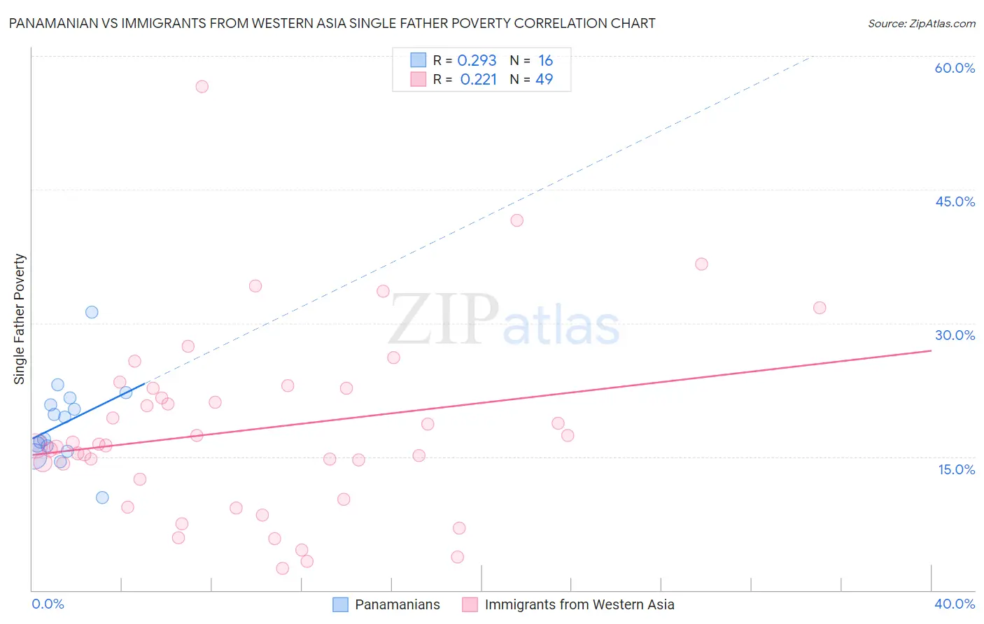 Panamanian vs Immigrants from Western Asia Single Father Poverty