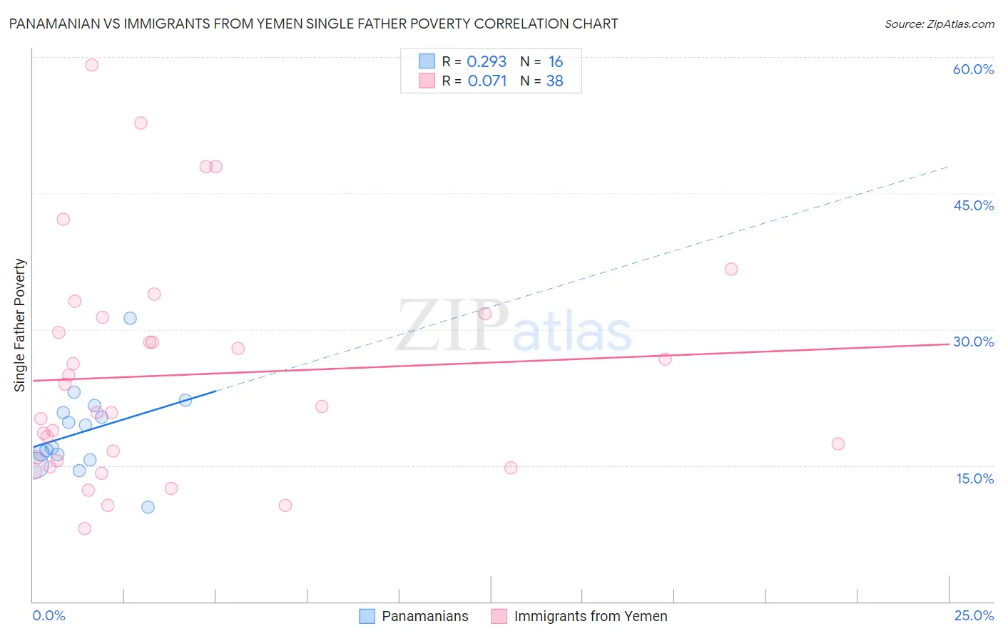 Panamanian vs Immigrants from Yemen Single Father Poverty