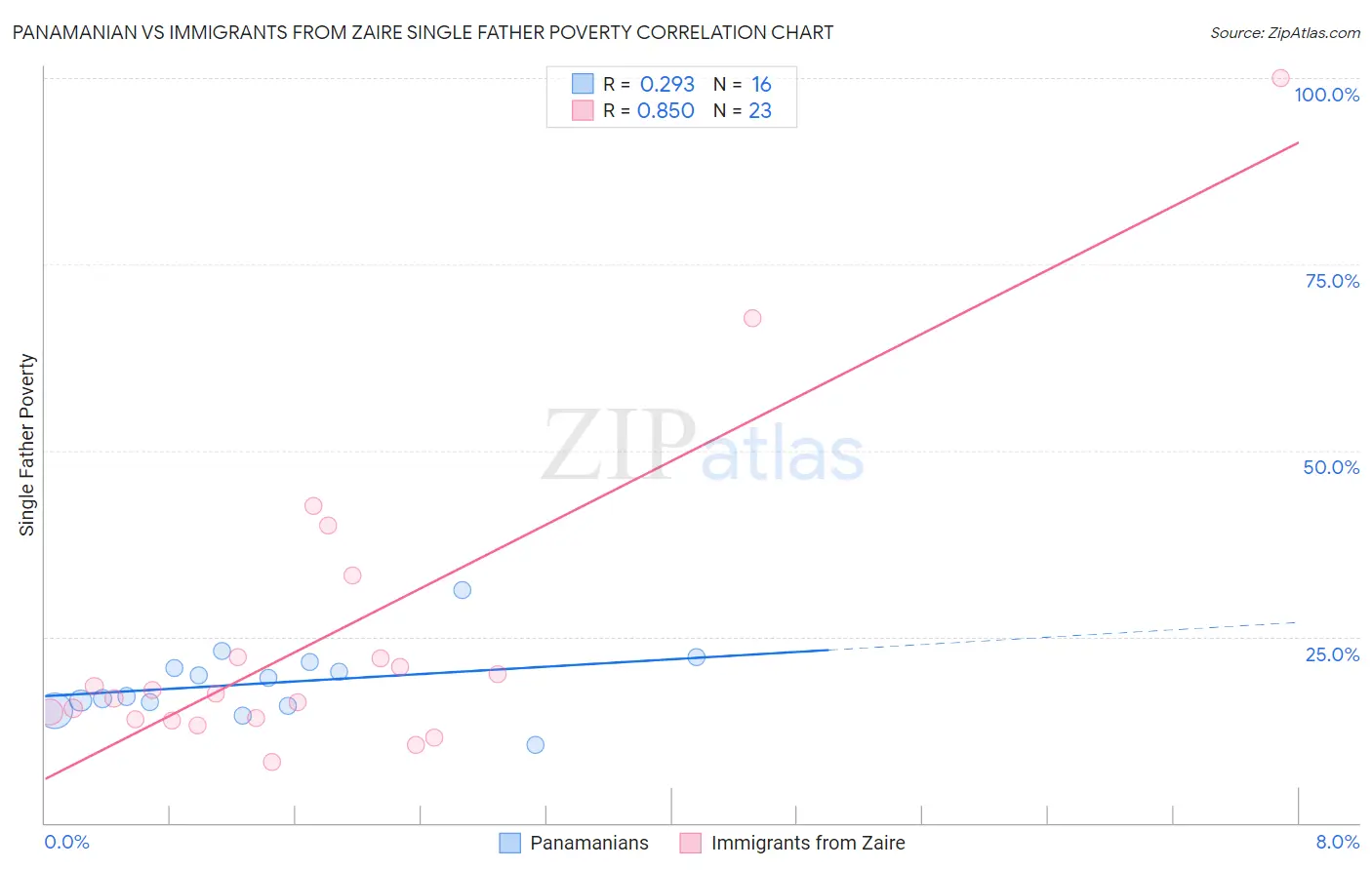 Panamanian vs Immigrants from Zaire Single Father Poverty
