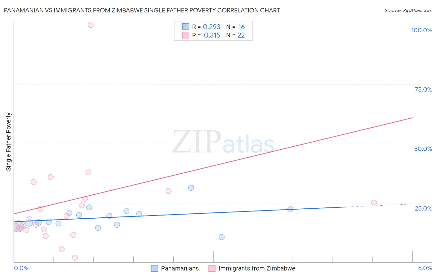 Panamanian vs Immigrants from Zimbabwe Single Father Poverty