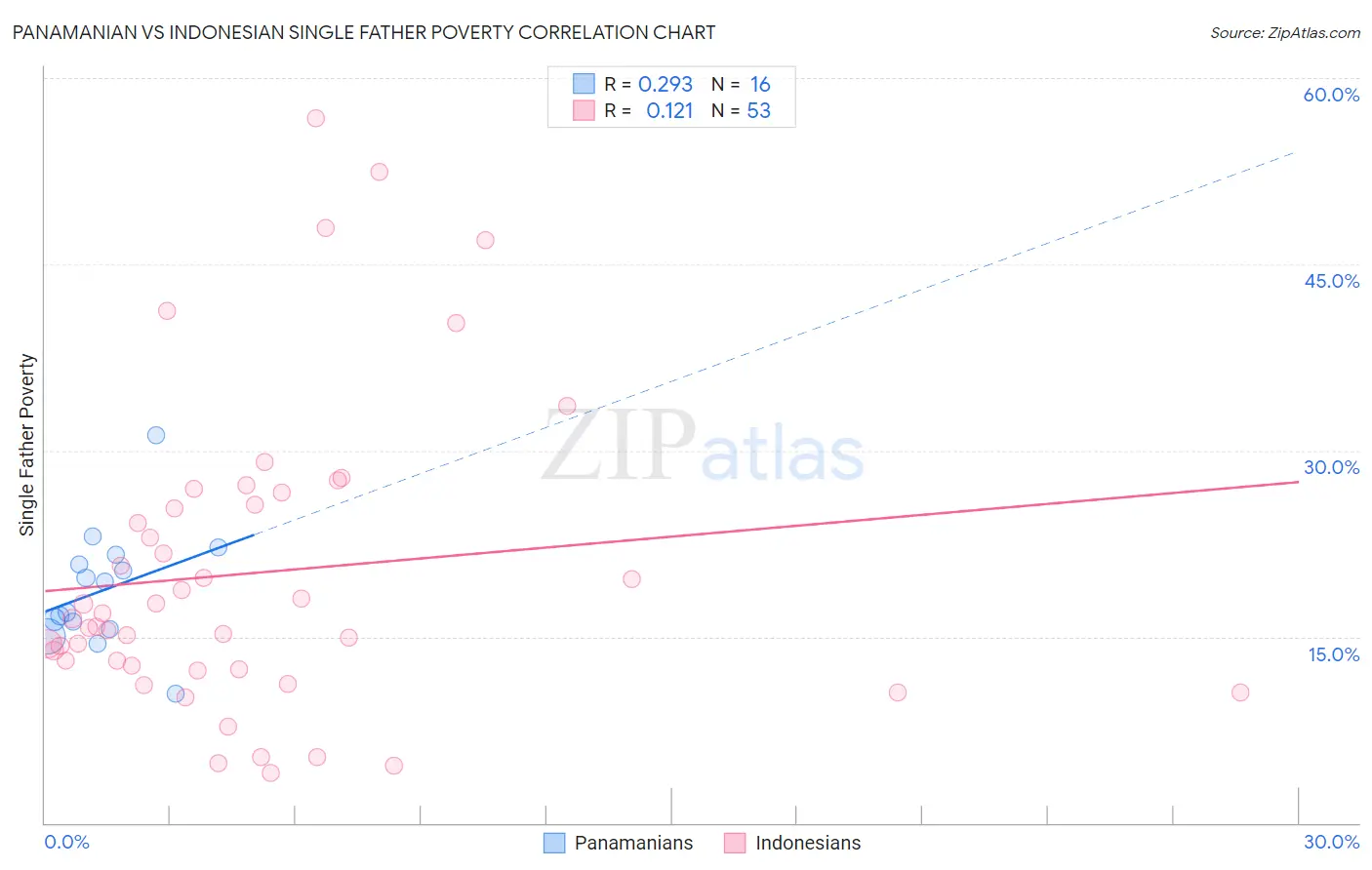 Panamanian vs Indonesian Single Father Poverty