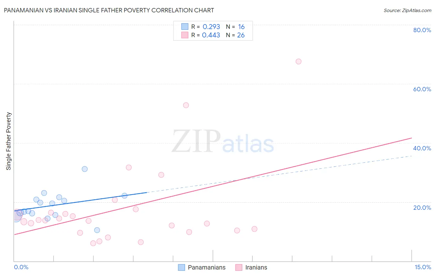 Panamanian vs Iranian Single Father Poverty