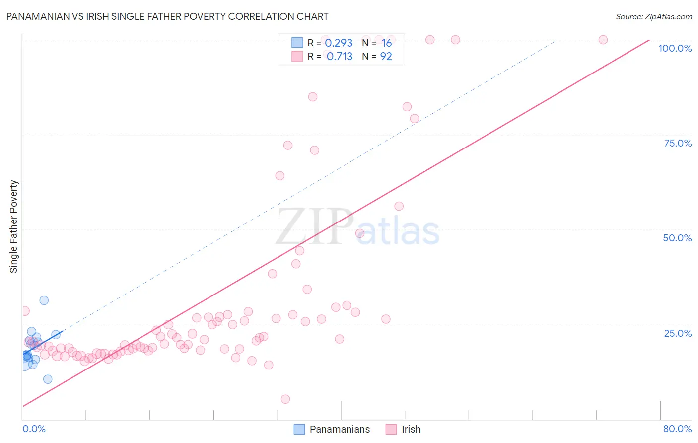 Panamanian vs Irish Single Father Poverty