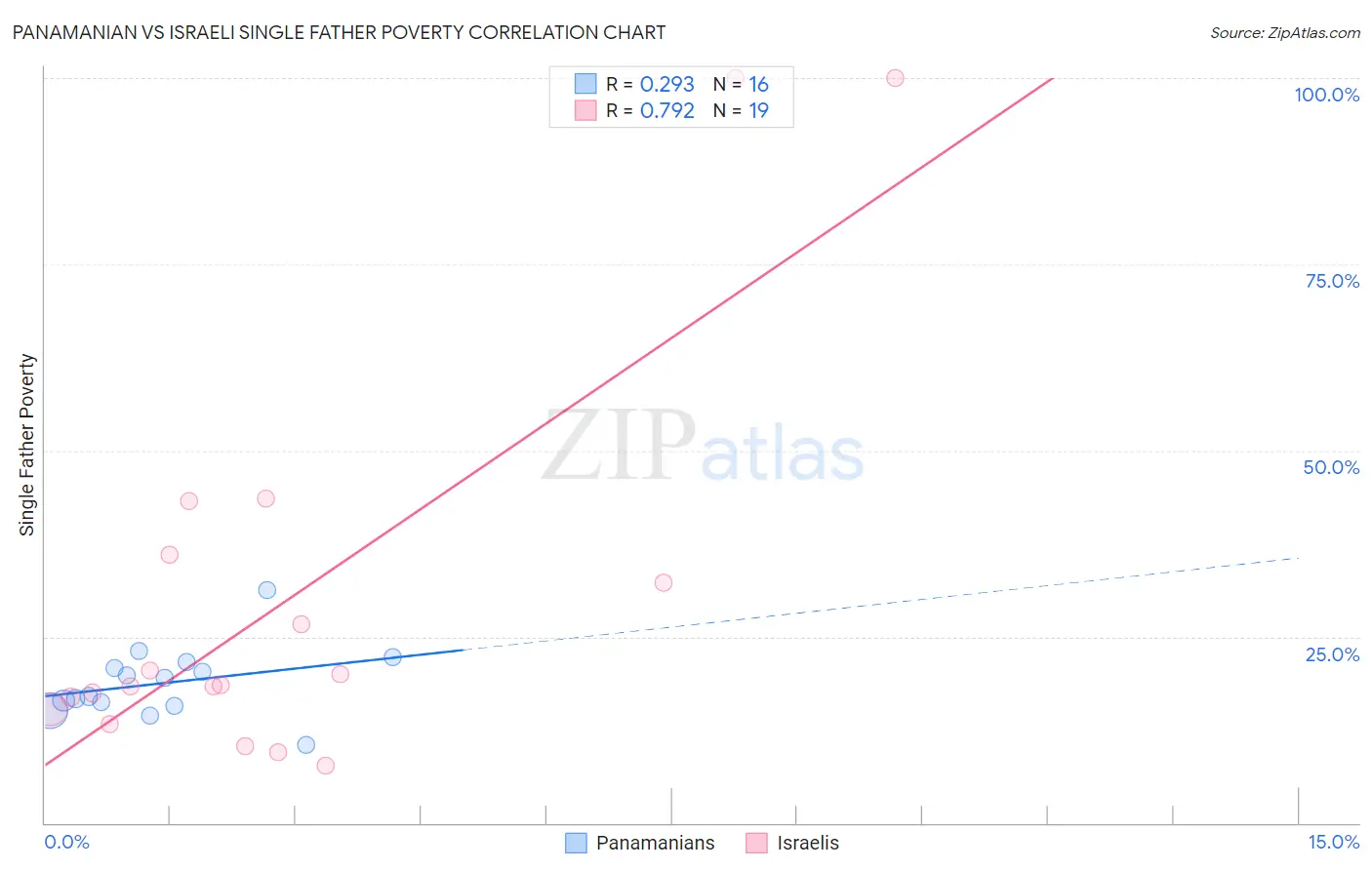 Panamanian vs Israeli Single Father Poverty