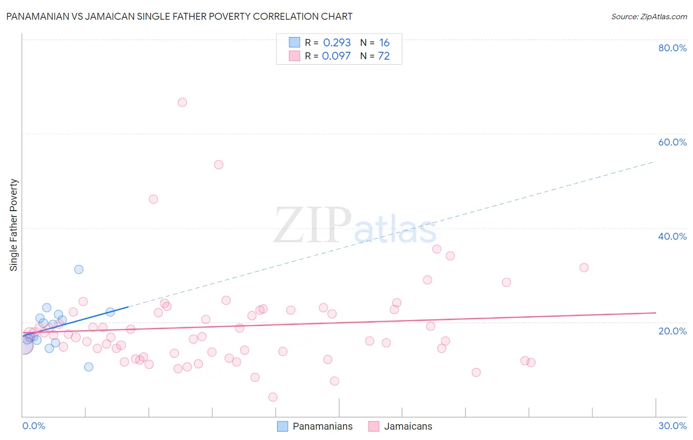 Panamanian vs Jamaican Single Father Poverty