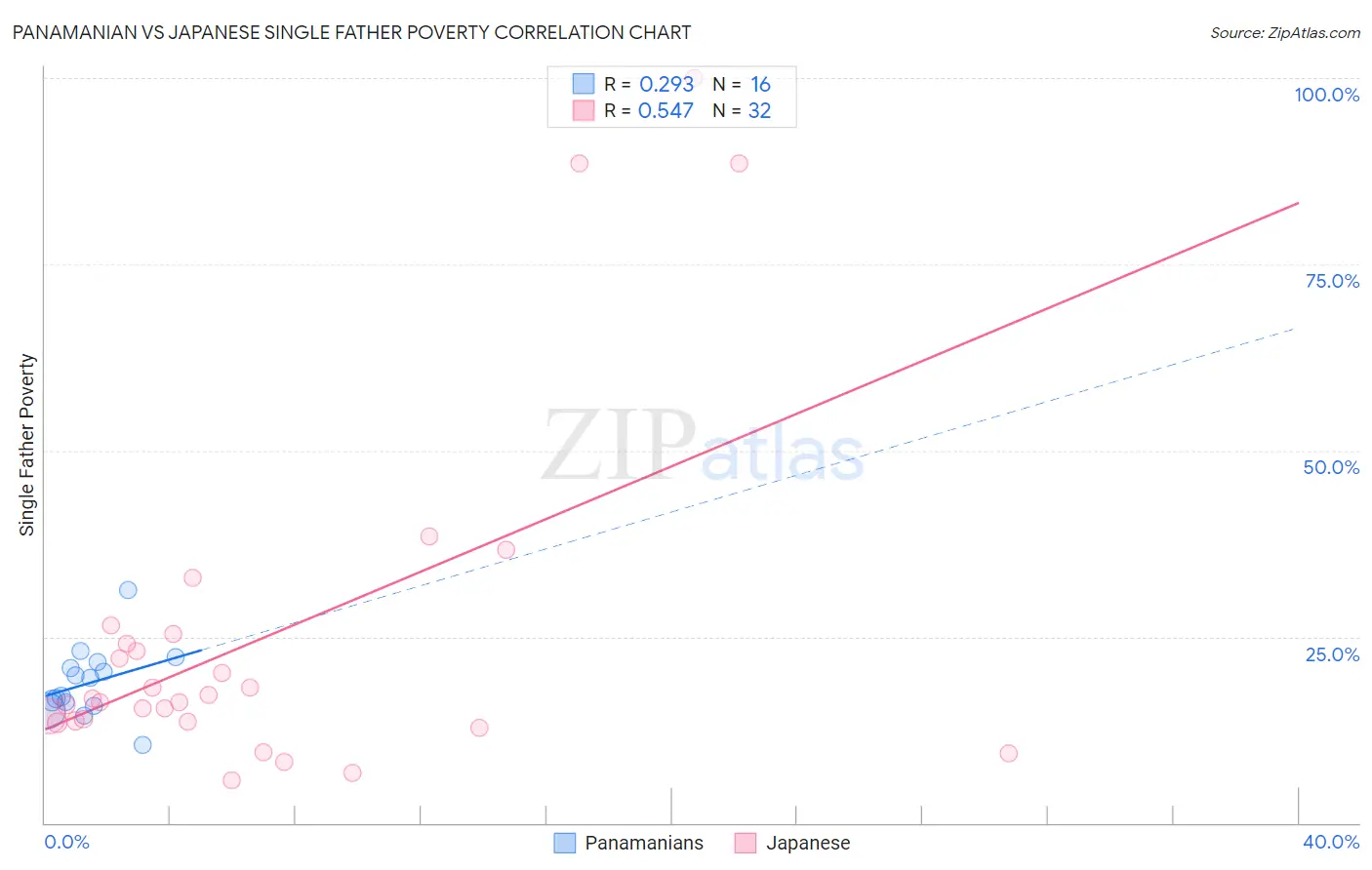 Panamanian vs Japanese Single Father Poverty