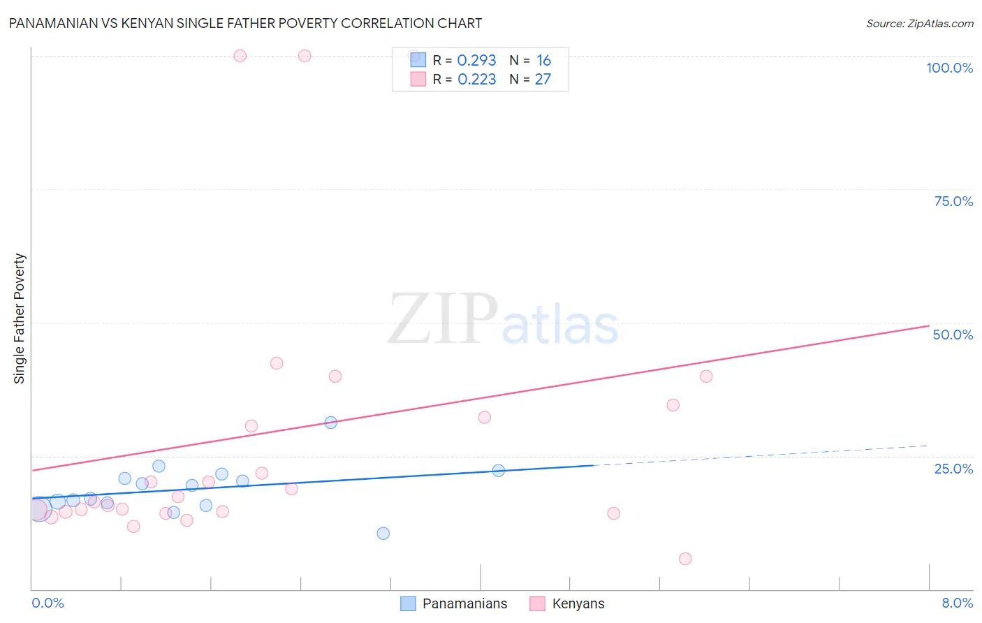 Panamanian vs Kenyan Single Father Poverty