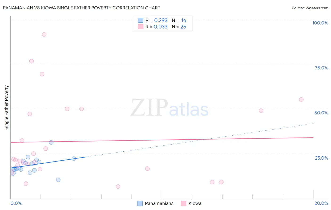 Panamanian vs Kiowa Single Father Poverty