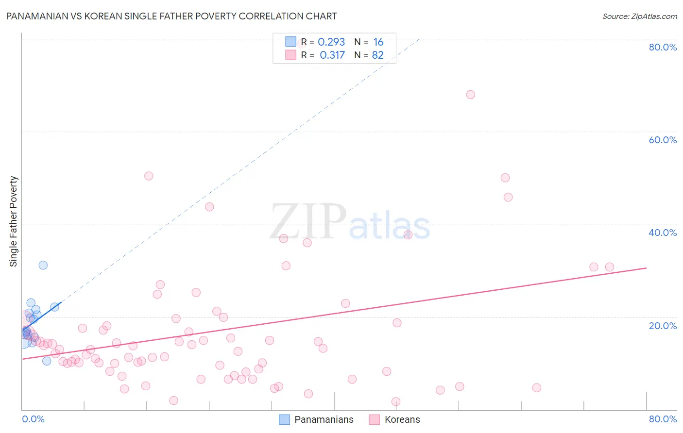 Panamanian vs Korean Single Father Poverty