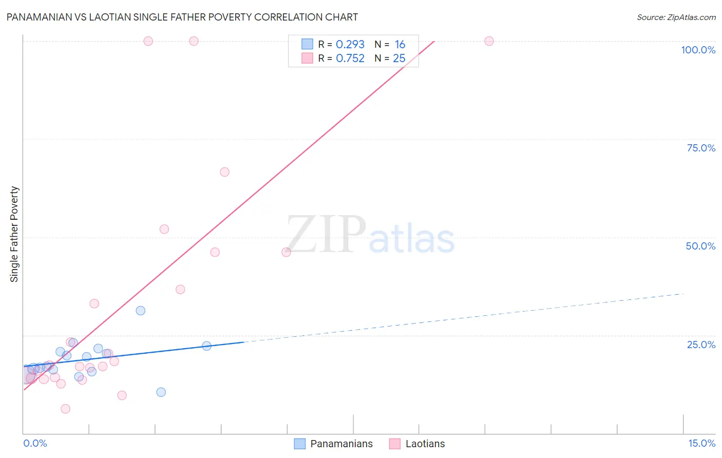 Panamanian vs Laotian Single Father Poverty