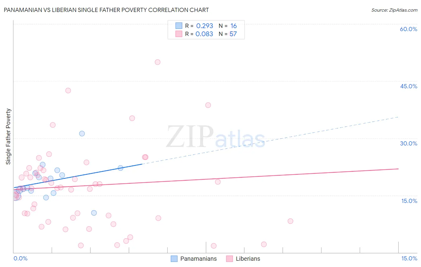 Panamanian vs Liberian Single Father Poverty