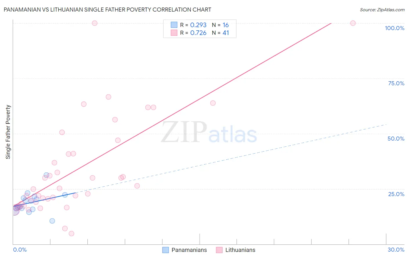 Panamanian vs Lithuanian Single Father Poverty