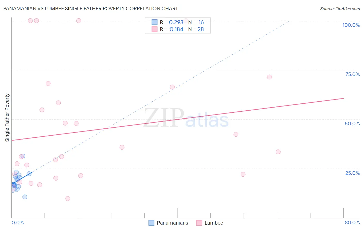 Panamanian vs Lumbee Single Father Poverty
