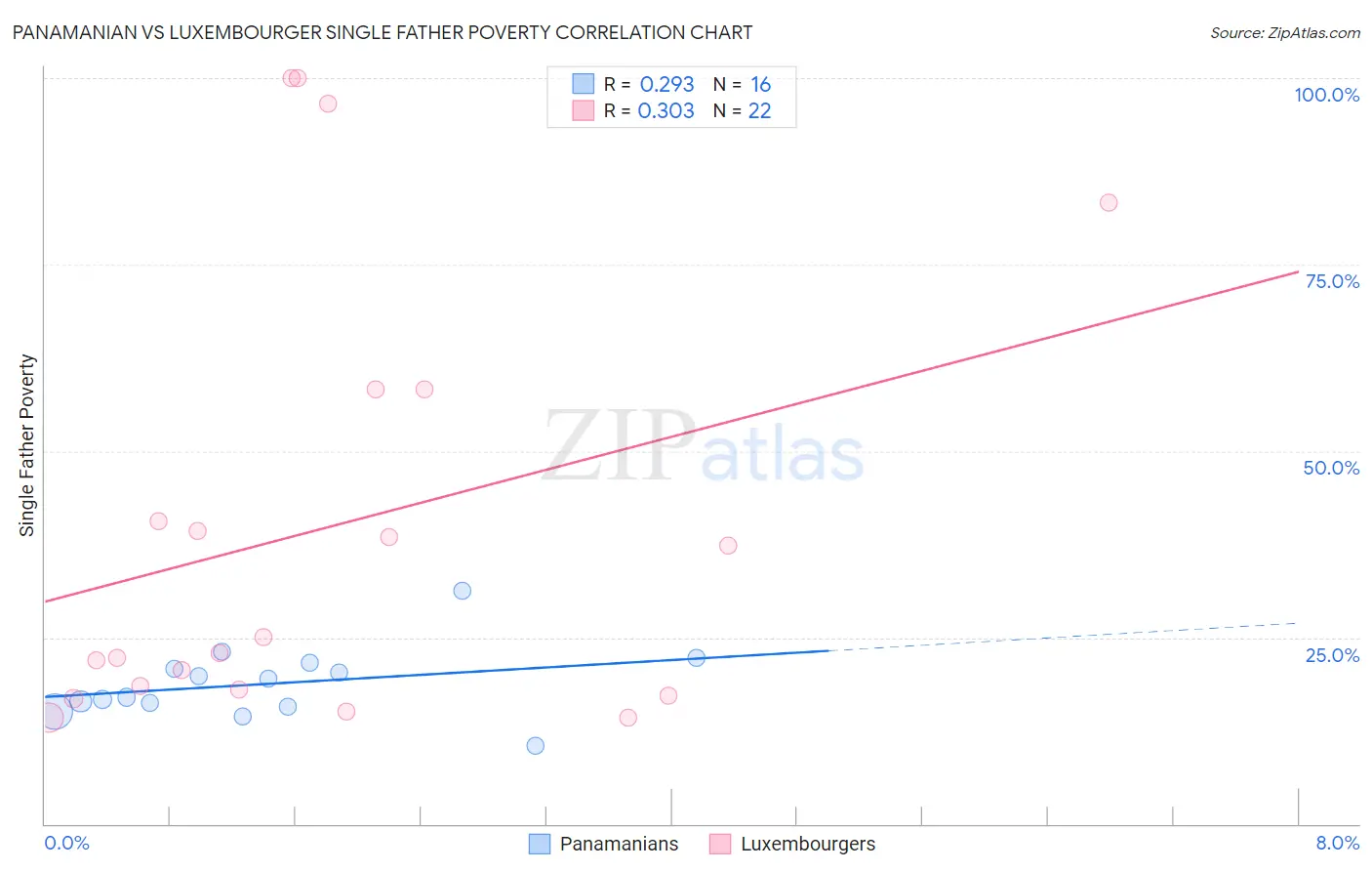 Panamanian vs Luxembourger Single Father Poverty