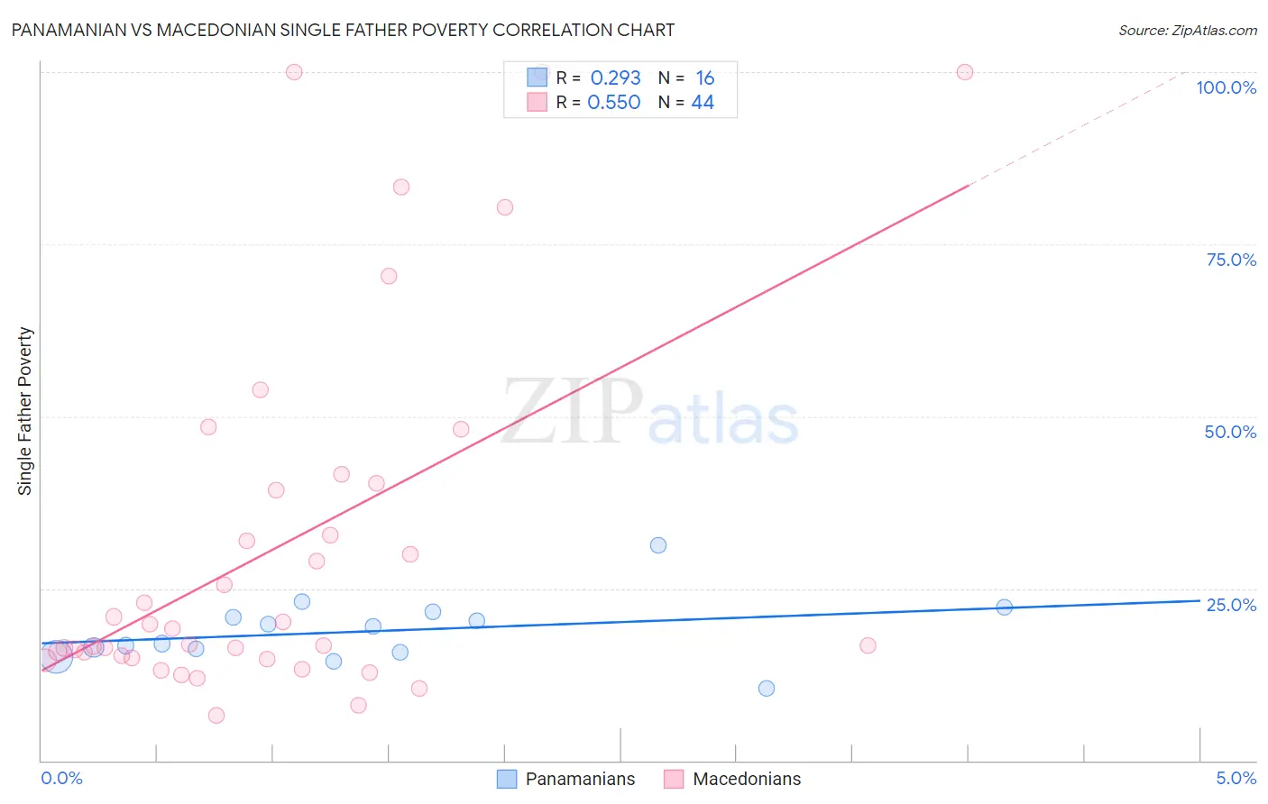 Panamanian vs Macedonian Single Father Poverty