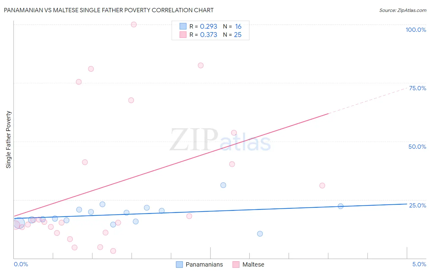 Panamanian vs Maltese Single Father Poverty