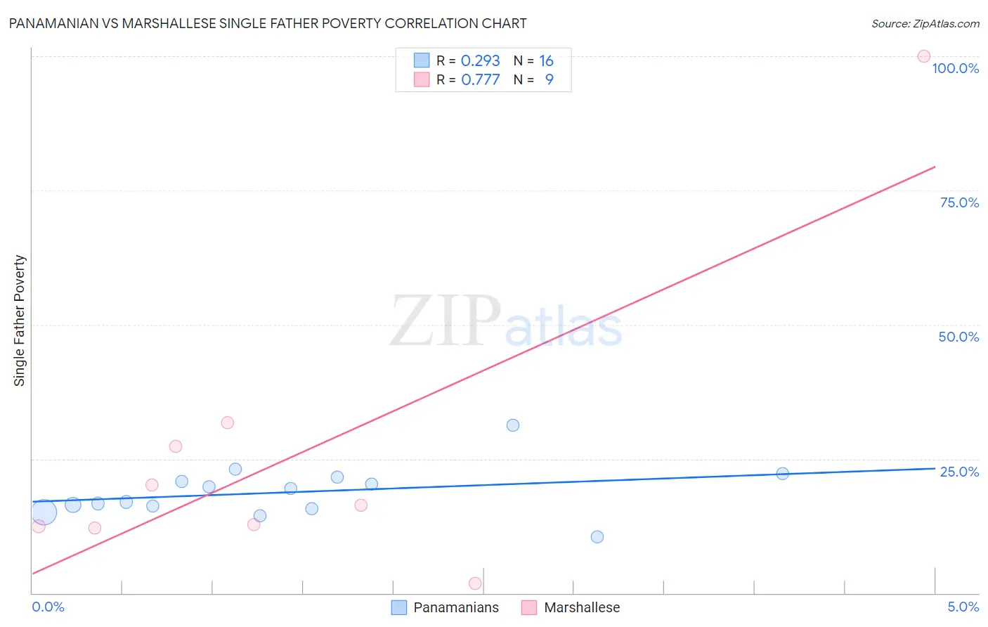 Panamanian vs Marshallese Single Father Poverty