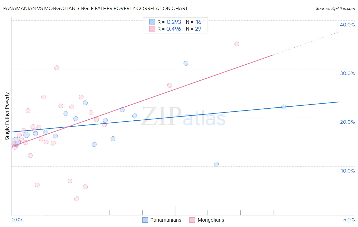 Panamanian vs Mongolian Single Father Poverty