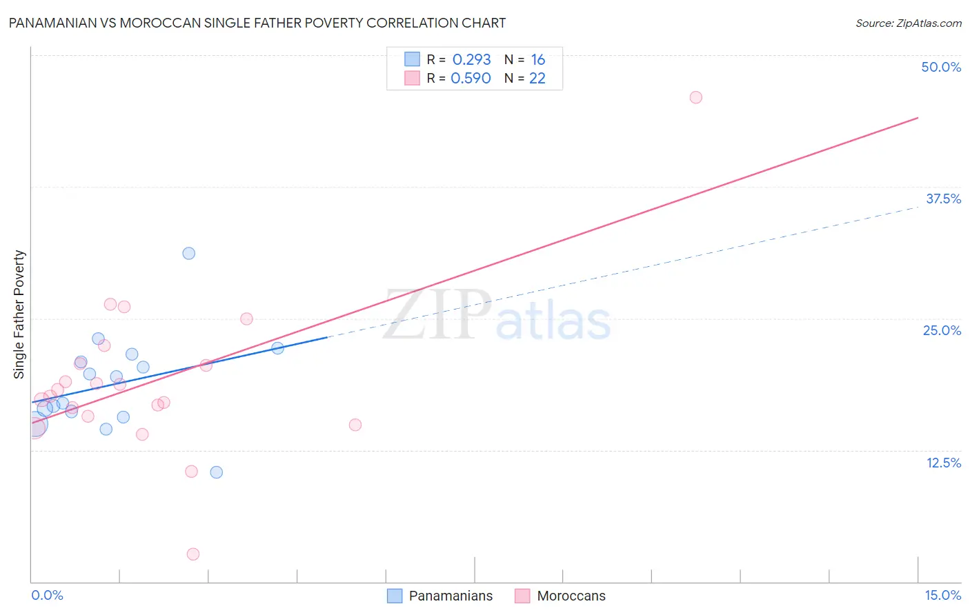 Panamanian vs Moroccan Single Father Poverty