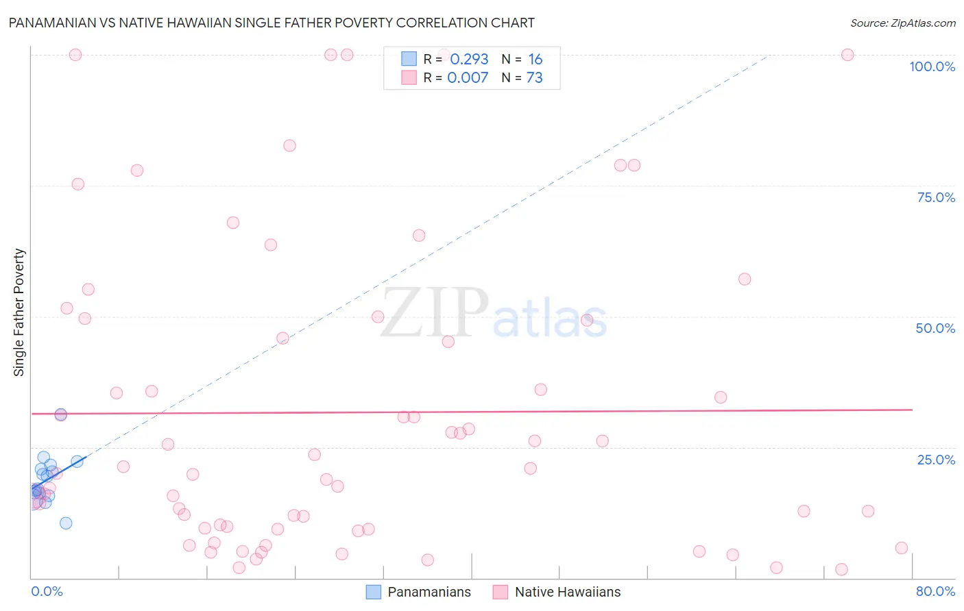 Panamanian vs Native Hawaiian Single Father Poverty
