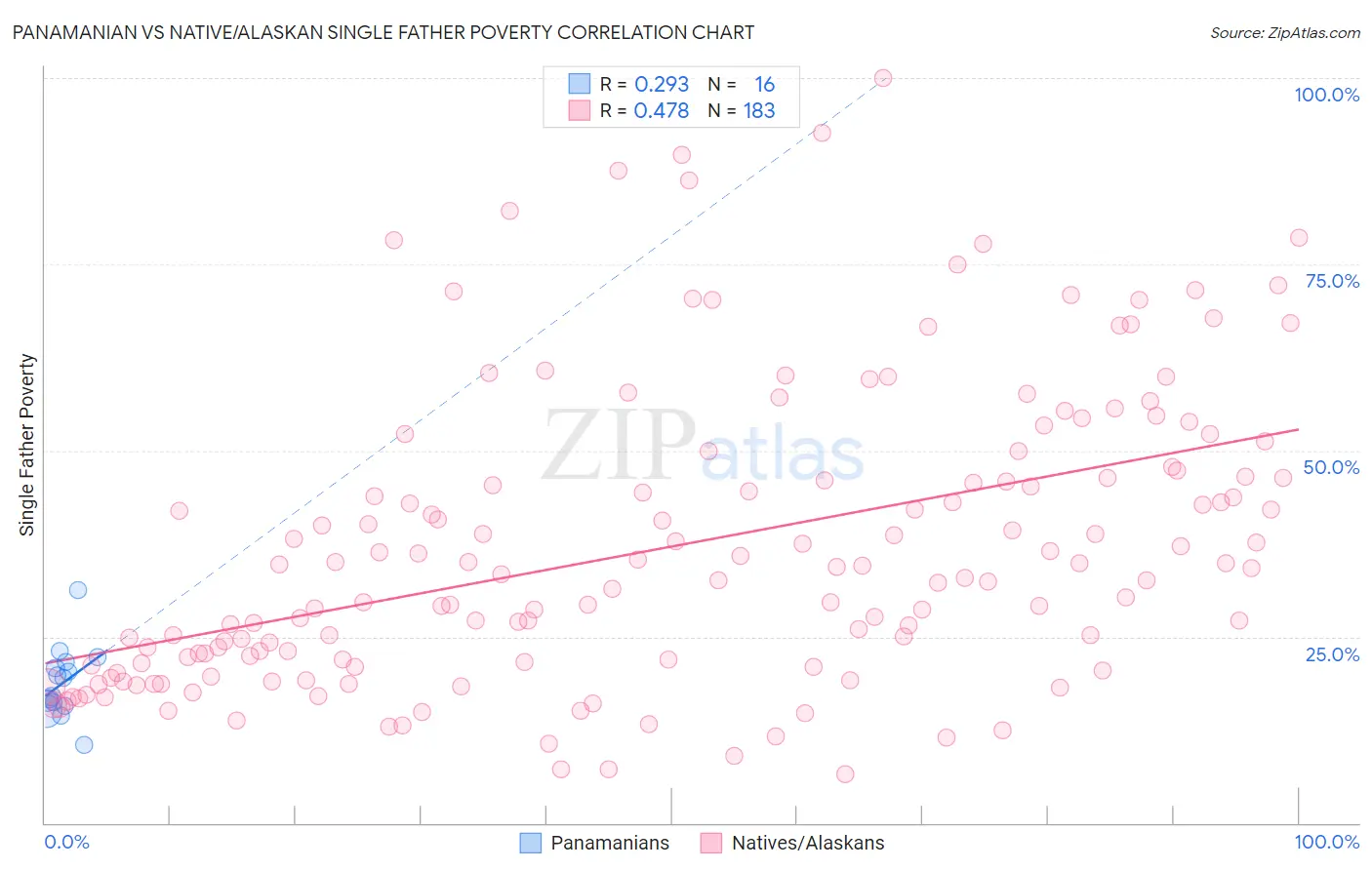 Panamanian vs Native/Alaskan Single Father Poverty