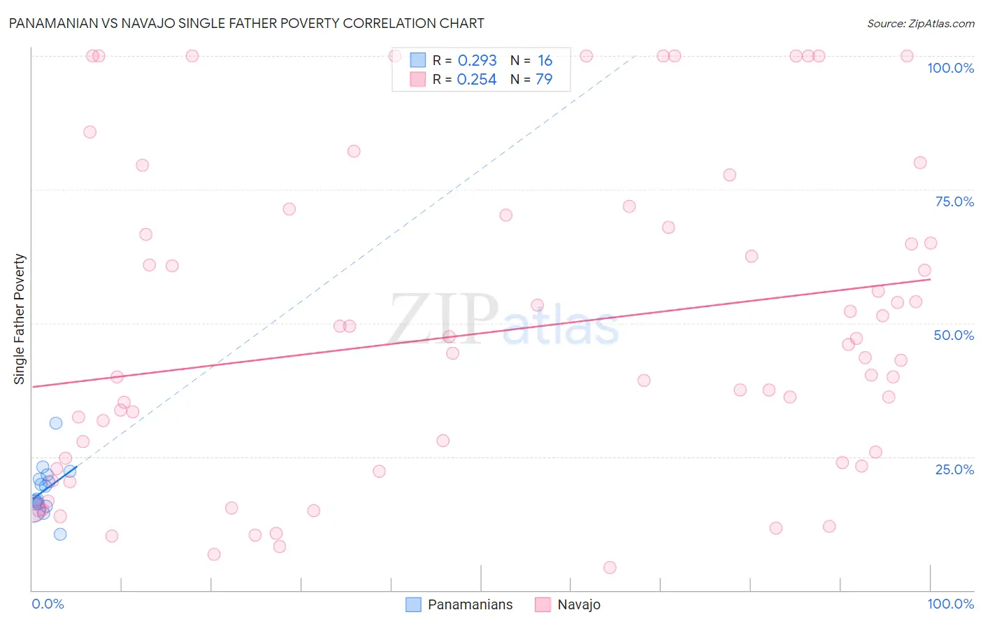 Panamanian vs Navajo Single Father Poverty