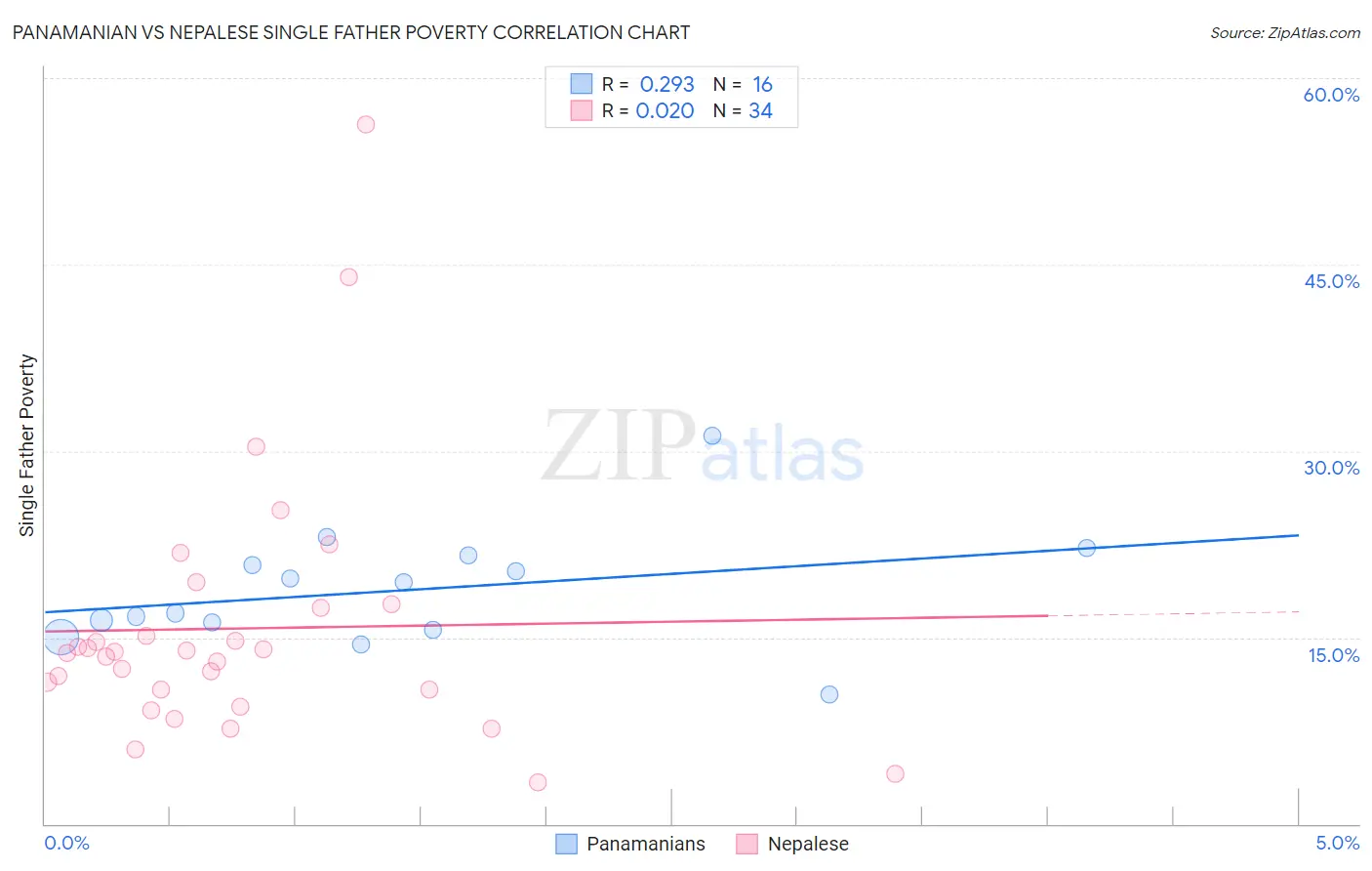 Panamanian vs Nepalese Single Father Poverty