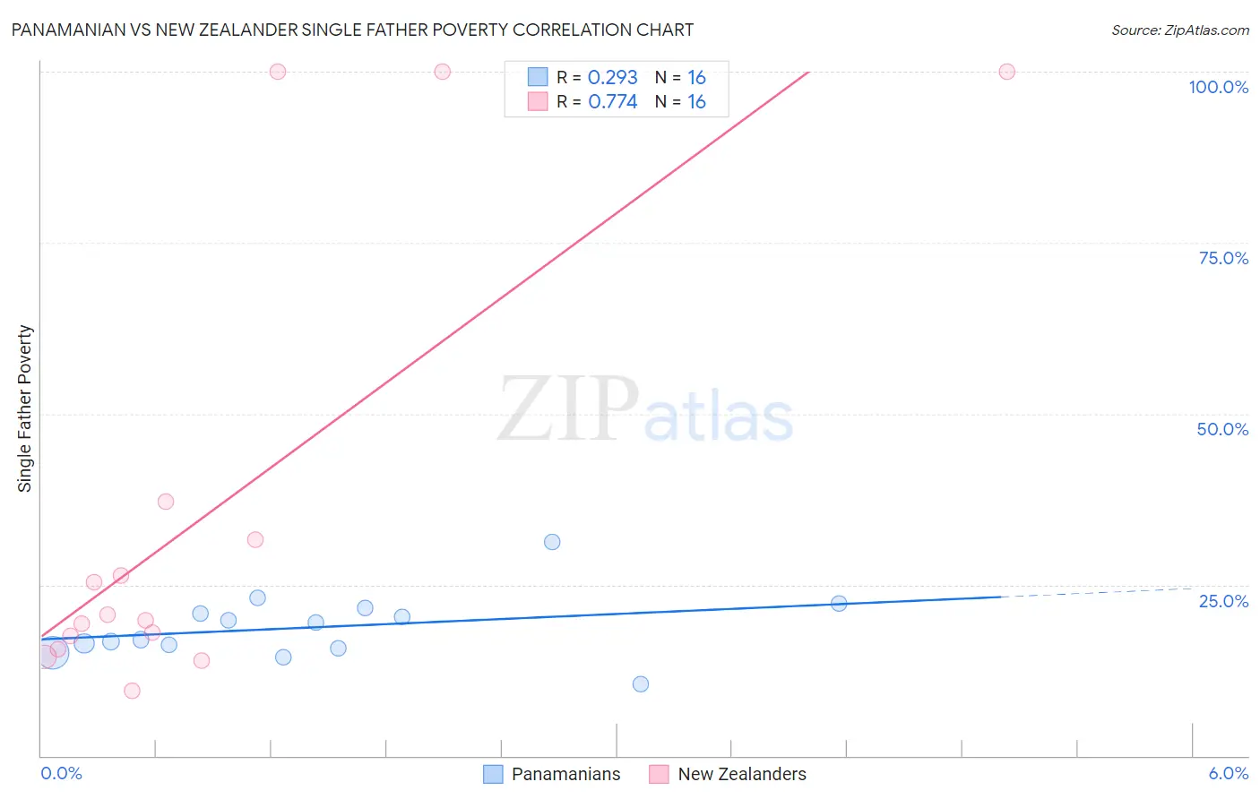 Panamanian vs New Zealander Single Father Poverty
