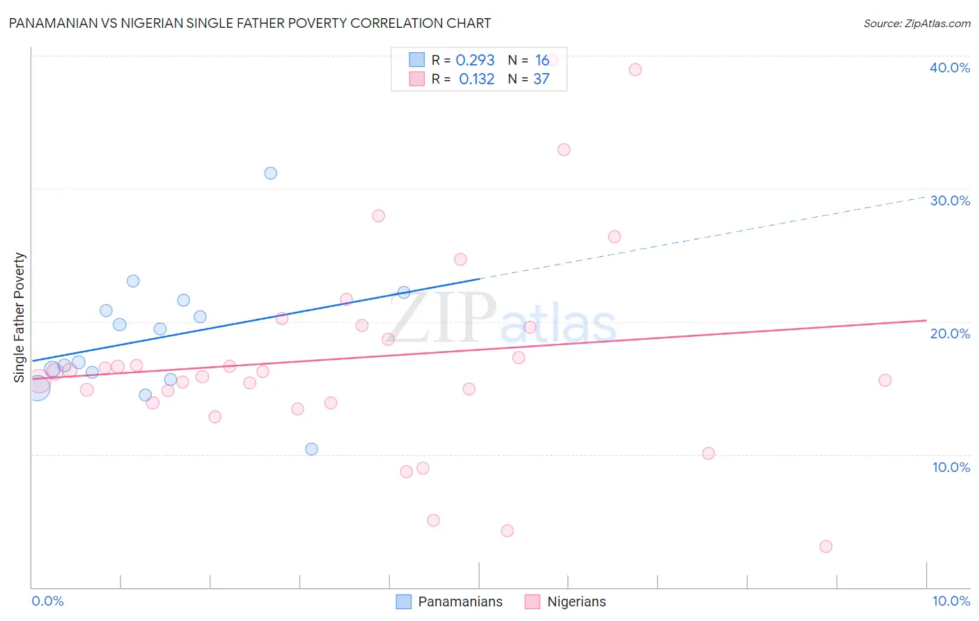 Panamanian vs Nigerian Single Father Poverty